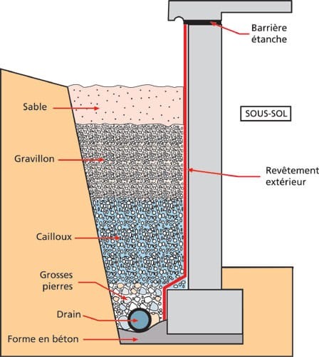 Comment fonctionne le drainage et l'étanchéité d'un mur enterré ? — photo 2
